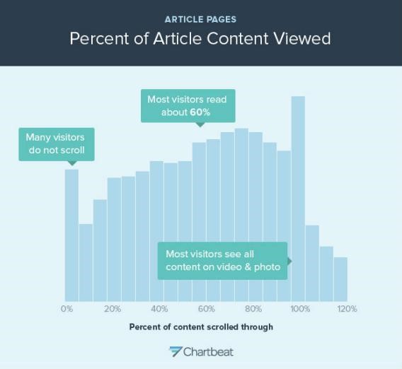 Percentage of Article Content Viewed