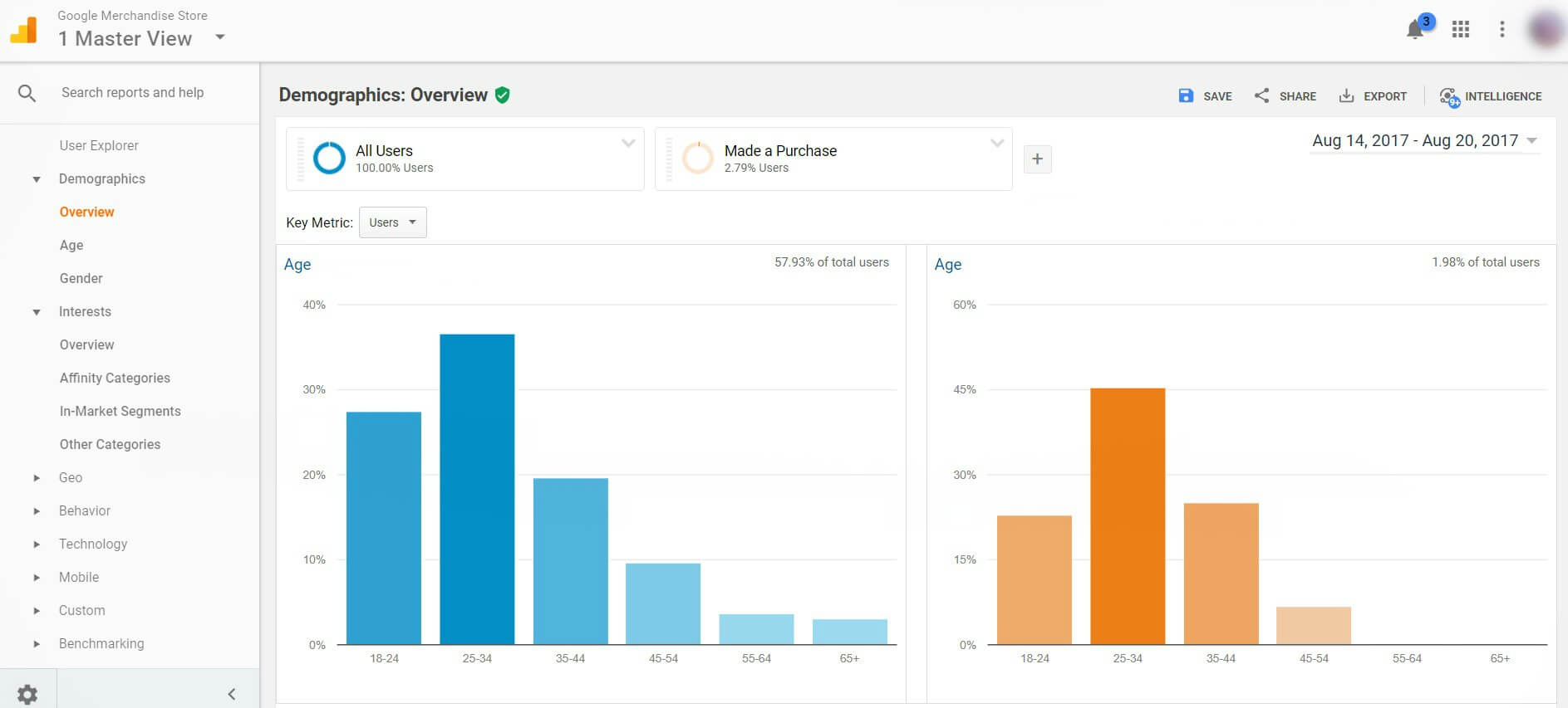 Google Analytics Demographics data