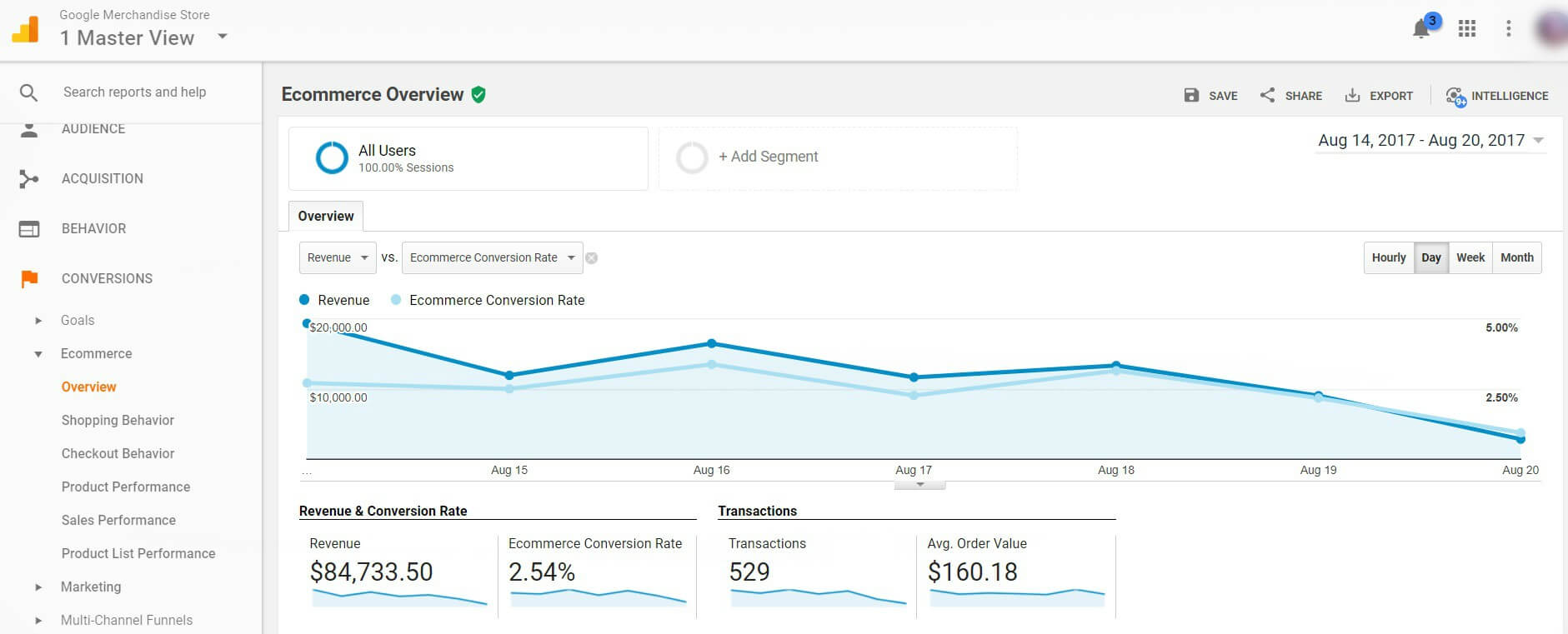 Google Analytics Ecommerce Tracking Overview page