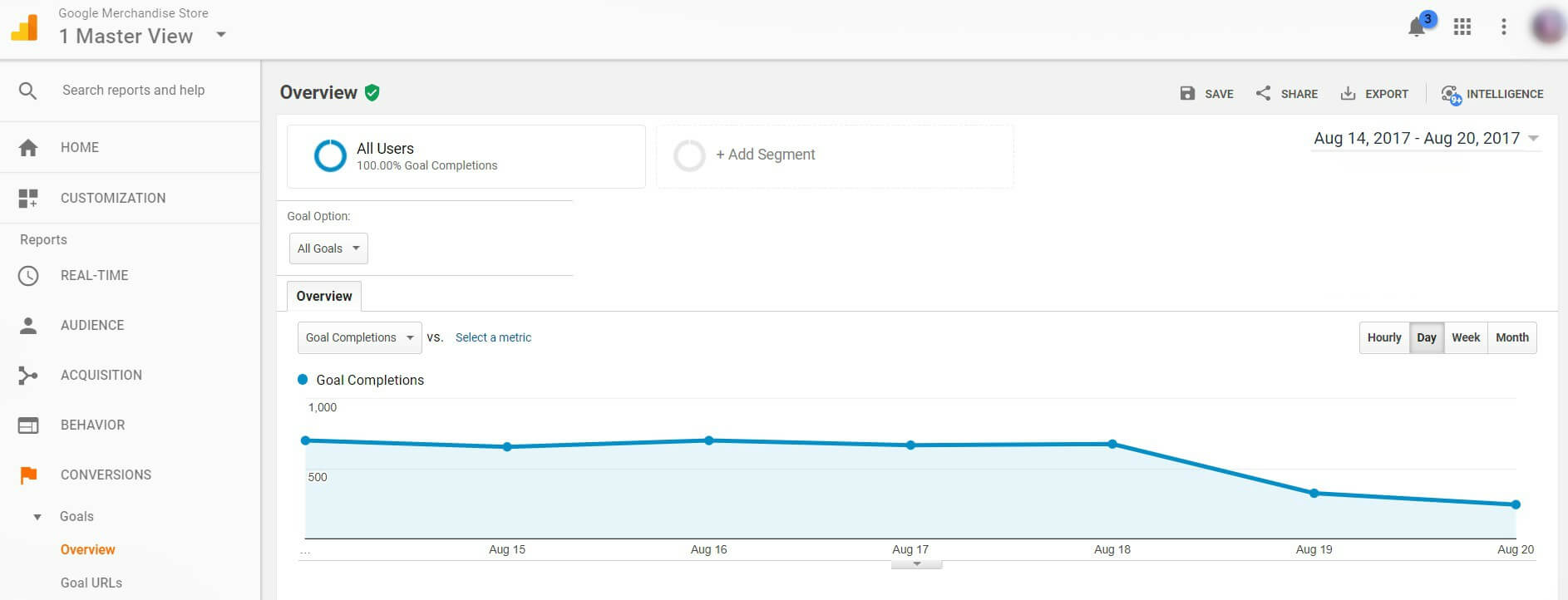 Google Analytics Goals Overview