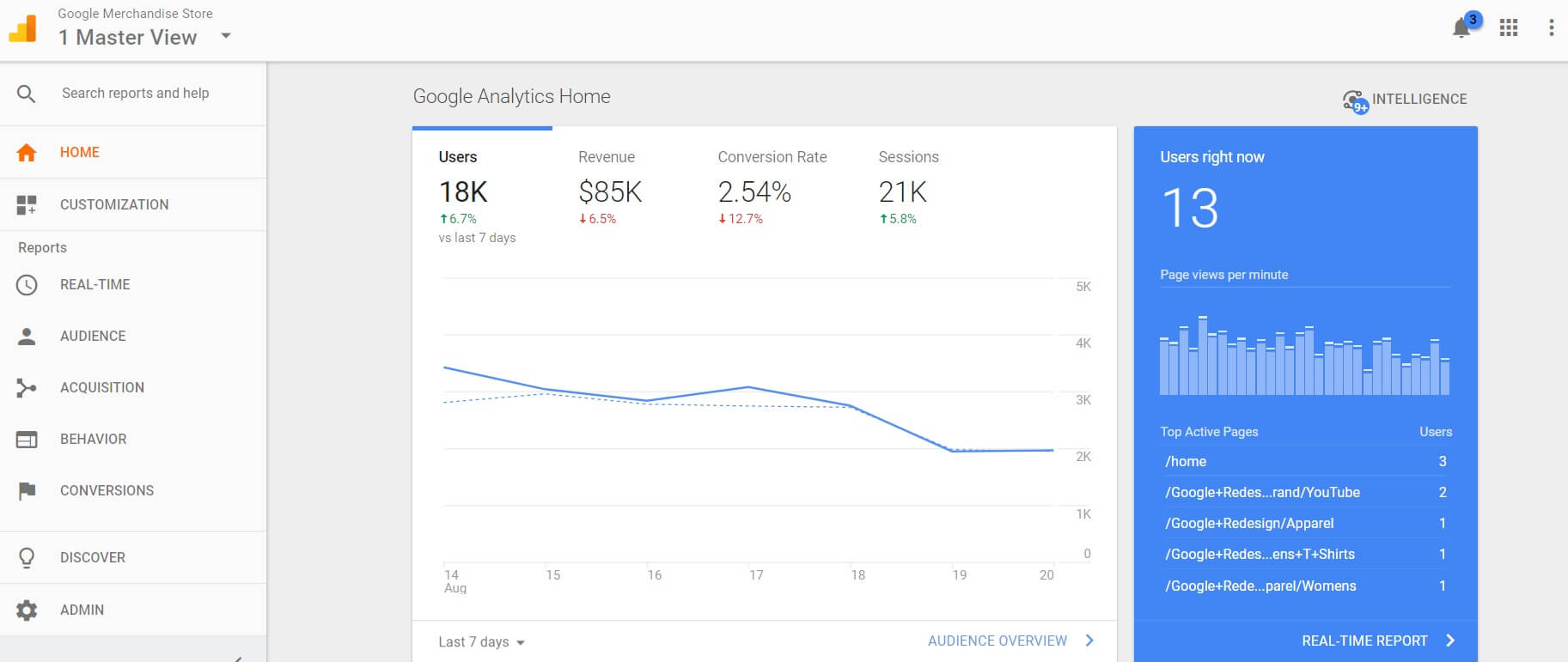 The Google Analytics home page snapshot